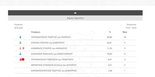 “Σαρώνει” ο Παπαναστασίου στο Αγρίνιο