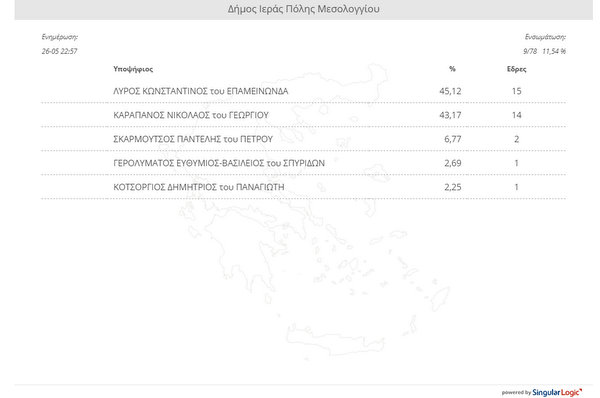 Με μικρή διαφορά προηγείται ο Κ. Λύρος του Ν. Καραπάνου στο Μεσολόγγι