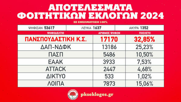 «Πρώτη δύναμη και στα πανεπιστημιακά τμήματα του Αγρινίου η Πανσπουδαστική Κ.Σ.»