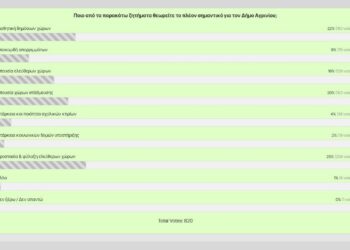 Όσα έδειξε η ηλεκτρονική δημοσκόπηση για το τι οι πολίτες αξιολογούν ως σημαντικά προβλήματα για το Αγρίνιο