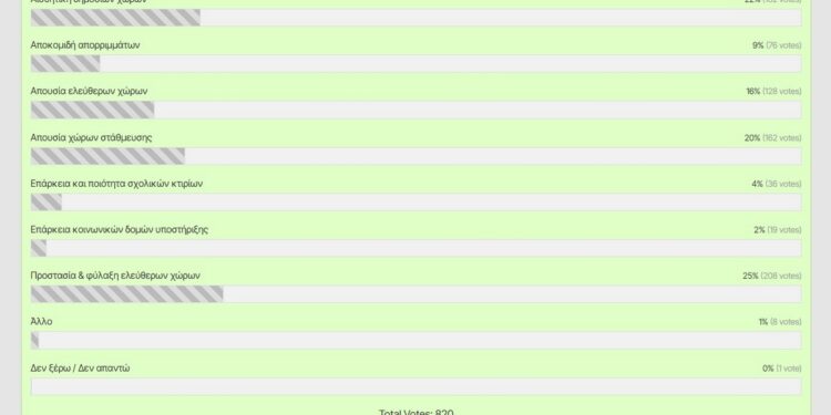 Όσα έδειξε η ηλεκτρονική δημοσκόπηση για το τι οι πολίτες αξιολογούν ως σημαντικά προβλήματα για το Αγρίνιο