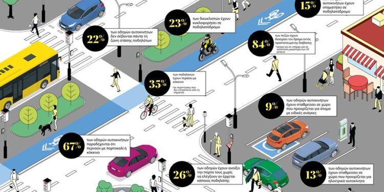 Έρευνα IPSOS 2025: Παράβαση κανόνων και φόβος στους ευρωπαϊκούς δρόμους – Τι δείχνουν τα στοιχεία για την Ελλάδα