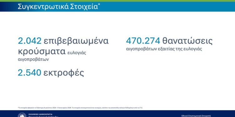 ΕΕΕΔΕΕ: Επικαιροποιημένα συγκεντρωτικά στοιχεία για την πορεία της ευλογιάς στη χώρα