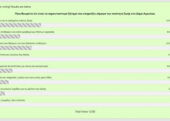 Ακρίβεια και υποδομές «πιέζουν» το Αγρίνιο