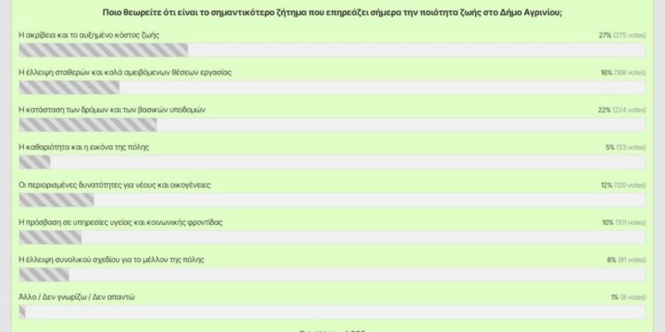 Ακρίβεια και υποδομές «πιέζουν» το Αγρίνιο